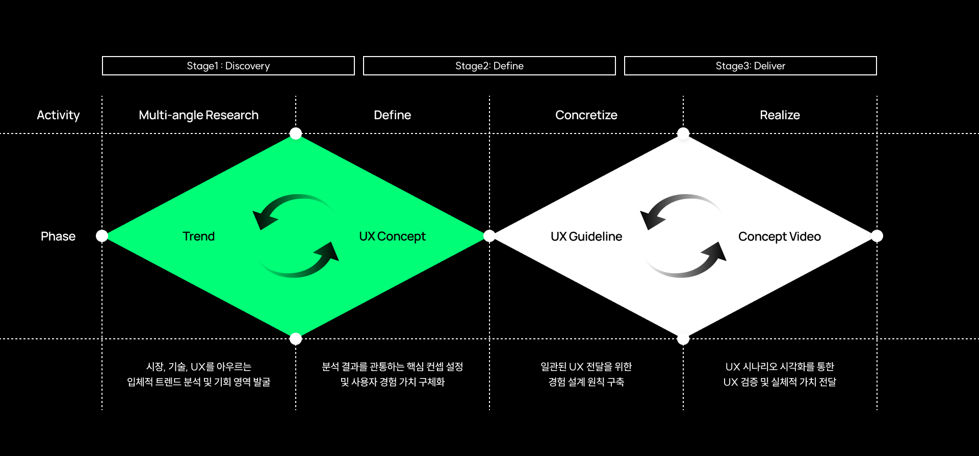 I2B UX Process : Discovery → Define → Deliver
